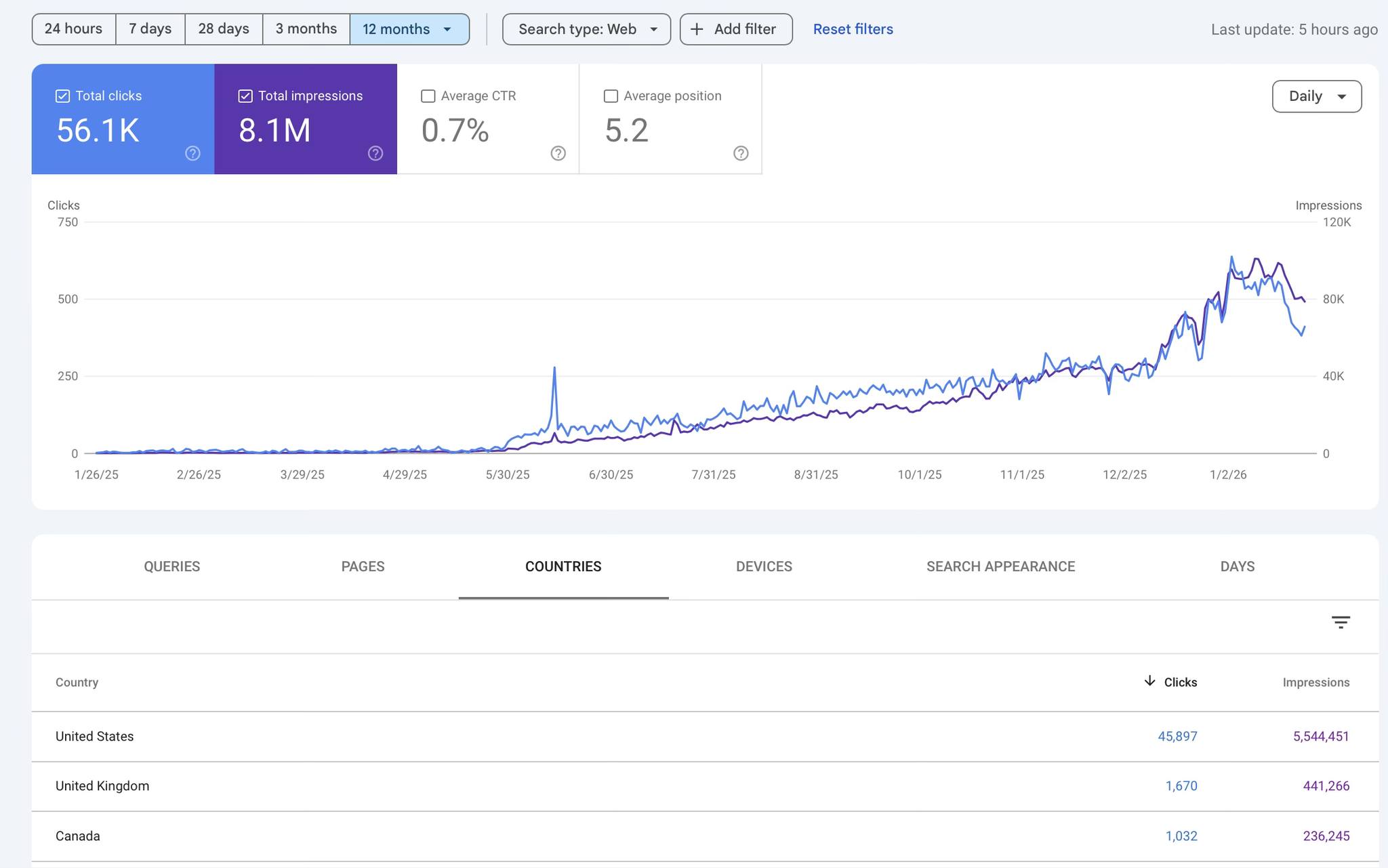 Google Search Console 12-month performance showing 56,100 clicks and 8.1 million impressions for ecommerce content strategy by VELRA MEDIA