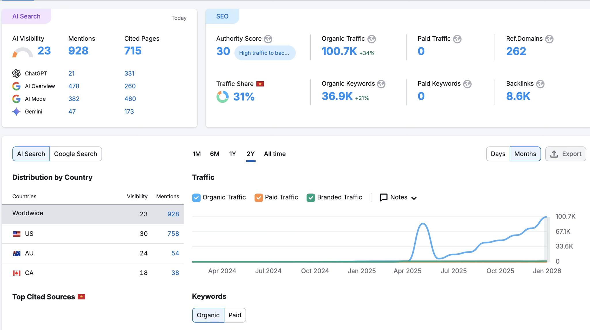 Semrush dashboard showing 100,700 organic traffic, 36,900 keywords, authority score 30, and 928 AI search mentions across ChatGPT, Google AI Overview, and Gemini
